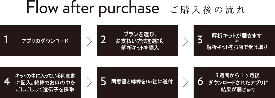 Flow after purchase ご購入後の流れ